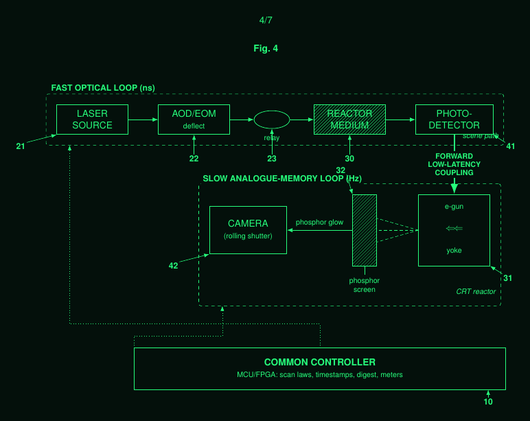 A fast optical loop (laser, deflector, reactor medium, photodetector, nanoseconds) over a slow analogue-memory loop (CRT reactor with e-gun and yoke, phosphor screen, rolling-shutter camera, hertz), under a common controller