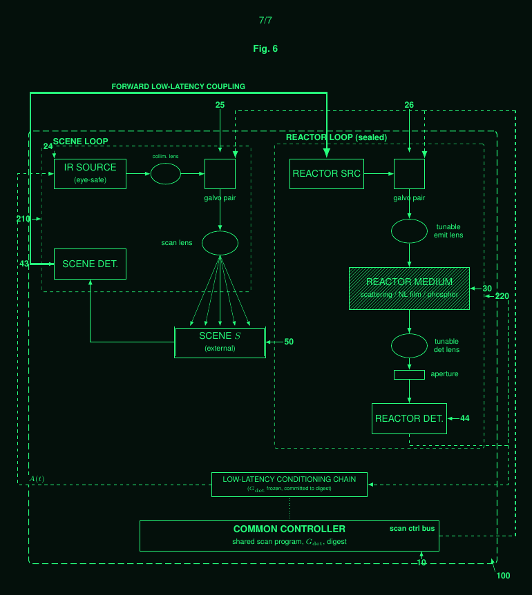 The 2D apparatus: an eye-safe scene loop (IR source, galvo pair, scan lens, scene, scene detector) and a sealed reactor loop (reactor source, galvo pair, tunable lenses, reactor medium, aperture, reactor detector), under a common controller