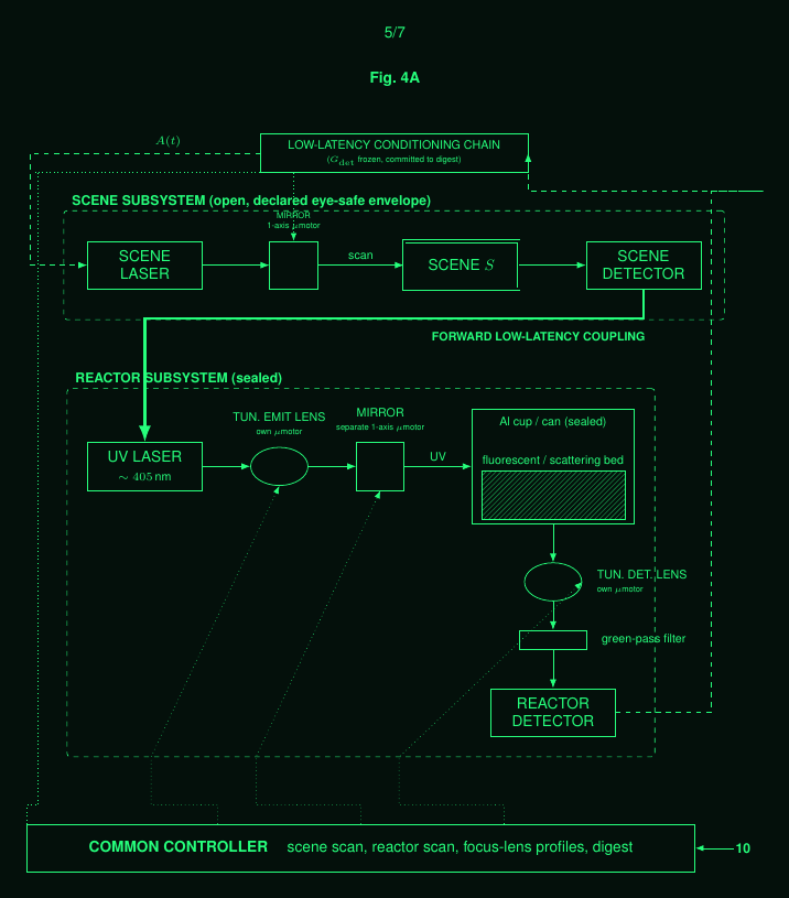 The 1D bench-top anchor: an open eye-safe scene subsystem (scene laser, 1-axis mirror, scene, scene detector) and a sealed reactor subsystem (405 nm UV laser, tunable lenses, a sealed aluminium cup with a fluorescent and scattering bed, green-pass filter, reactor detector), under a common controller