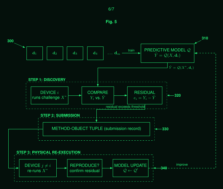 Fleet devices train a predictive model Q; Step 1 discovery: a device runs a challenge, compares observed vs predicted, residual exceeds threshold; Step 2 submission: a method-object tuple; Step 3 physical re-execution: an independent device re-runs and confirms, then the model updates