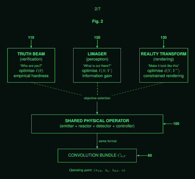 Three boxes (Truth Beam verification, Limager perception, Reality Transform rendering) feed an objective selection into one shared physical operator, producing one convolution bundle; operating point (lambda_TB, lambda_L, lambda_RT, alpha)