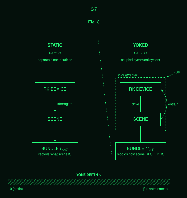 Static (alpha=0): RK device interrogates a scene, bundle records what scene IS. Yoked (alpha approaching 1): device and scene drive and entrain into a joint state, bundle records how scene RESPONDS. A yoke-depth alpha slider from 0 to 1