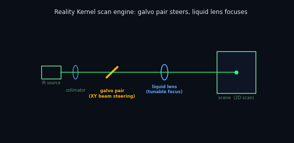 Animation: a galvo pair steers a beam in a Lissajous pattern while a liquid lens tunes its focus